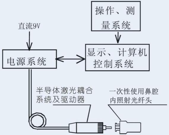 鋁稼銦磷半導(dǎo)體激光治療儀GX-1000C結(jié)構(gòu)示意圖-康興官網(wǎng)