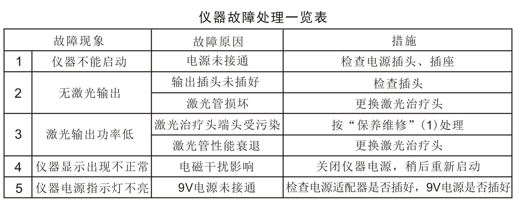 鋁鎵銦磷多功能治療儀－故障排除、安全注意事項