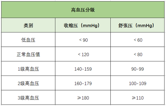 高血壓、降血壓、血壓標準、高血壓分級-康興醫(yī)療器械官網(wǎng)