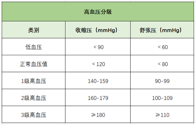 高血壓、降血壓、高血壓分級、心腦血管疾病-康興醫(yī)療器械官網(wǎng)