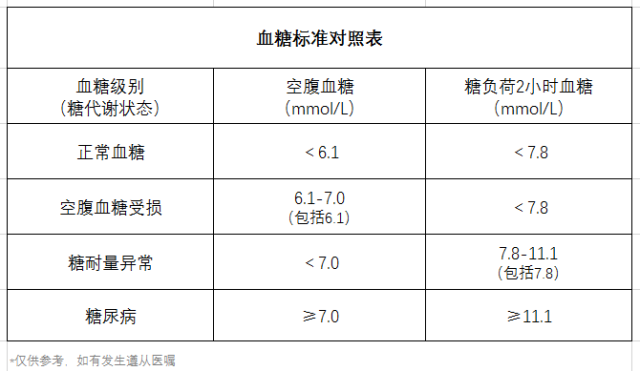 血糖、高血糖、血糖標(biāo)準(zhǔn)對照表、飲食-康興醫(yī)療器械官網(wǎng)