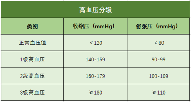高血壓分級  標準  三級管理-康興醫(yī)療器械官網