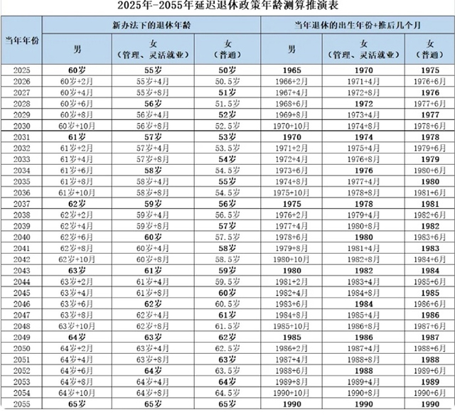 《2025年-2055年延遲退休政策年齡測算推演表》-康興醫(yī)療器械官網(wǎng)