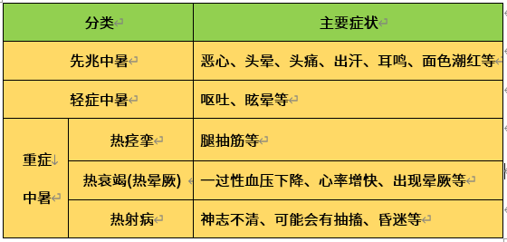 中暑的類型和癥狀-康興醫(yī)療器械官網(wǎng)